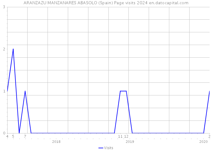 ARANZAZU MANZANARES ABASOLO (Spain) Page visits 2024 