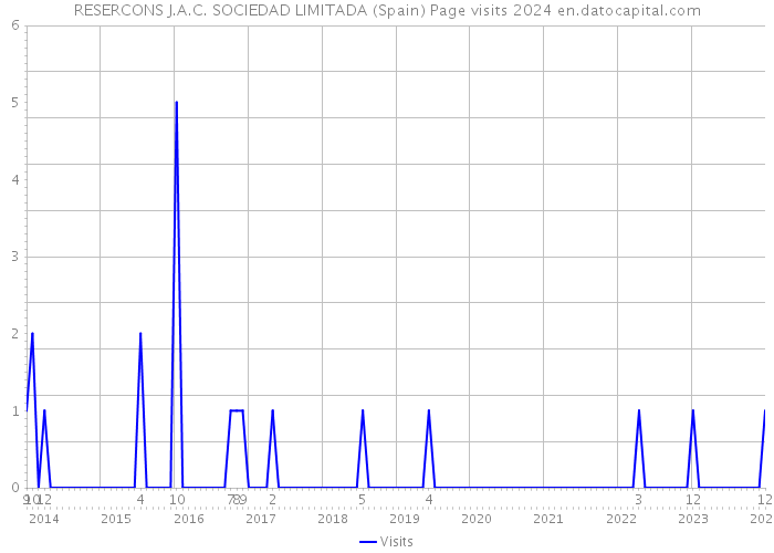 RESERCONS J.A.C. SOCIEDAD LIMITADA (Spain) Page visits 2024 
