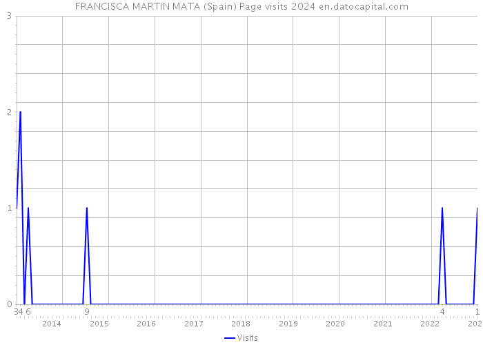 FRANCISCA MARTIN MATA (Spain) Page visits 2024 