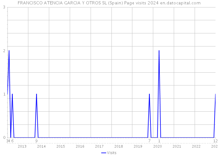 FRANCISCO ATENCIA GARCIA Y OTROS SL (Spain) Page visits 2024 