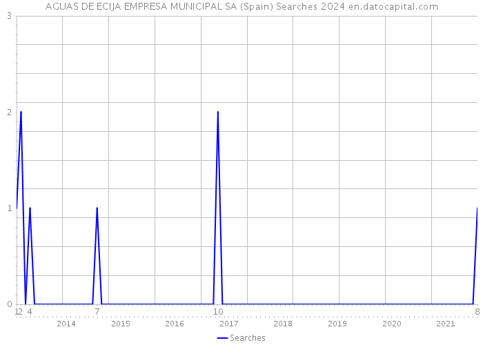 AGUAS DE ECIJA EMPRESA MUNICIPAL SA (Spain) Searches 2024 