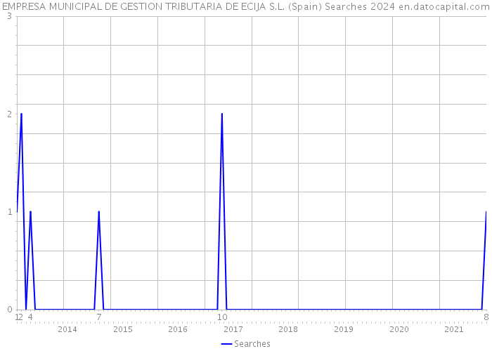 EMPRESA MUNICIPAL DE GESTION TRIBUTARIA DE ECIJA S.L. (Spain) Searches 2024 