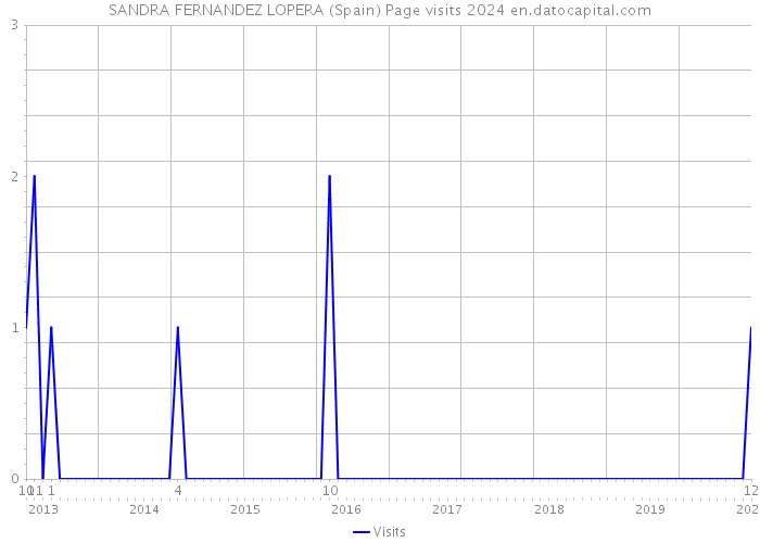 SANDRA FERNANDEZ LOPERA (Spain) Page visits 2024 