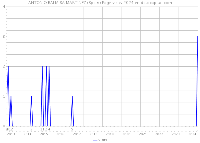 ANTONIO BALMISA MARTINEZ (Spain) Page visits 2024 