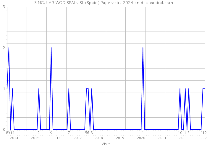 SINGULAR WOD SPAIN SL (Spain) Page visits 2024 