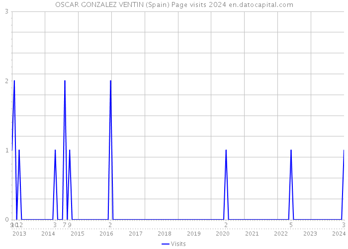 OSCAR GONZALEZ VENTIN (Spain) Page visits 2024 