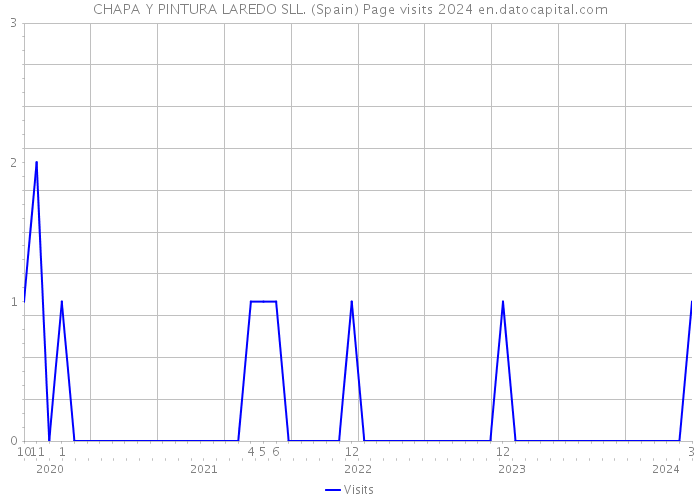 CHAPA Y PINTURA LAREDO SLL. (Spain) Page visits 2024 
