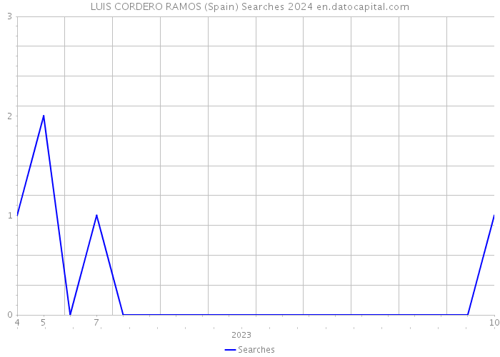 LUIS CORDERO RAMOS (Spain) Searches 2024 