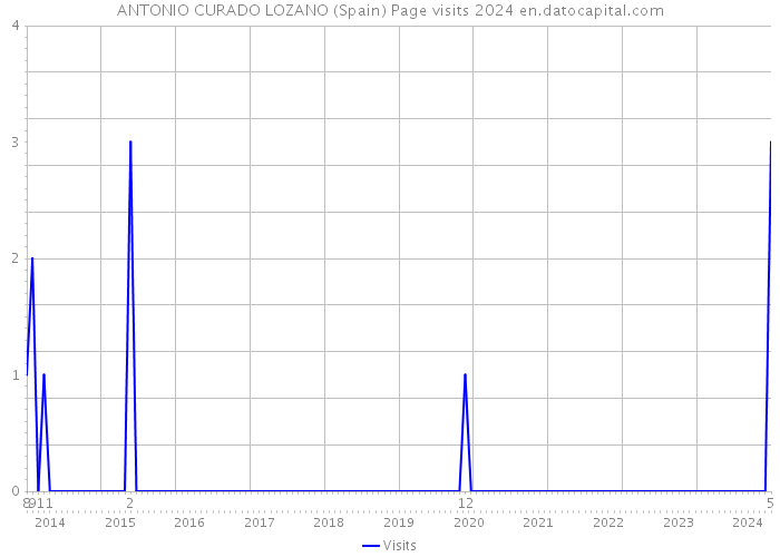 ANTONIO CURADO LOZANO (Spain) Page visits 2024 