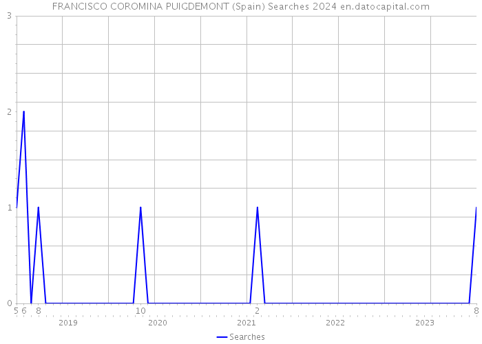 FRANCISCO COROMINA PUIGDEMONT (Spain) Searches 2024 