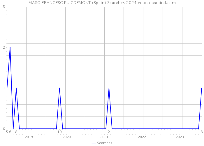 MASO FRANCESC PUIGDEMONT (Spain) Searches 2024 