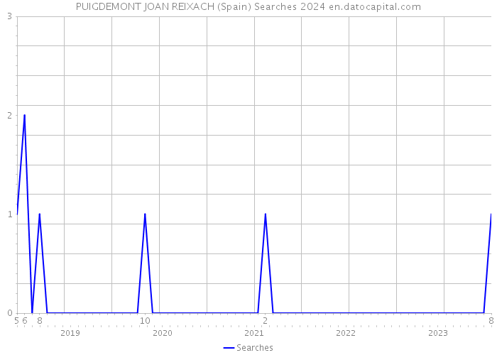 PUIGDEMONT JOAN REIXACH (Spain) Searches 2024 