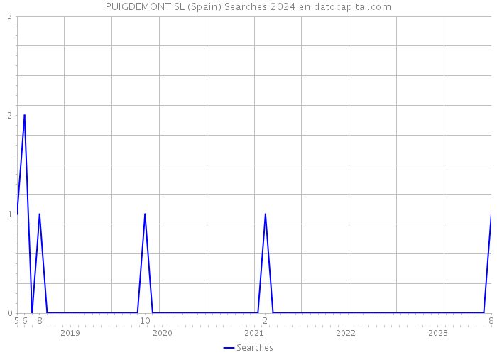 PUIGDEMONT SL (Spain) Searches 2024 