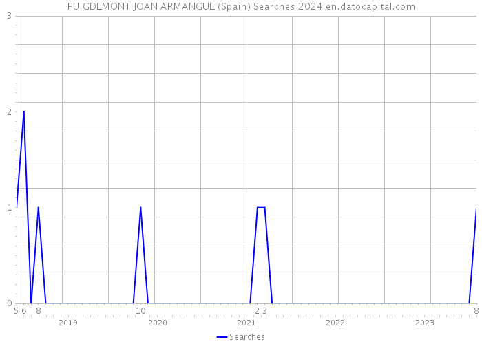 PUIGDEMONT JOAN ARMANGUE (Spain) Searches 2024 