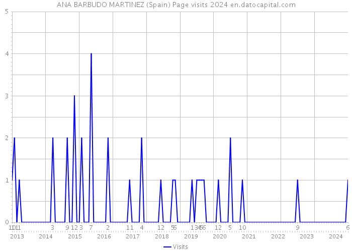 ANA BARBUDO MARTINEZ (Spain) Page visits 2024 