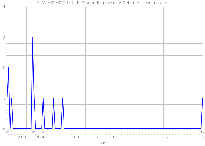 A. M. ASSESSORS C. B. (Spain) Page visits 2024 