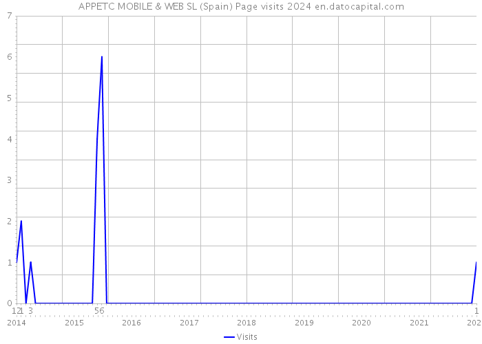 APPETC MOBILE & WEB SL (Spain) Page visits 2024 