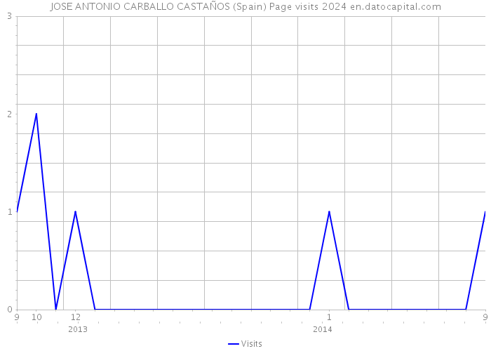JOSE ANTONIO CARBALLO CASTAÑOS (Spain) Page visits 2024 