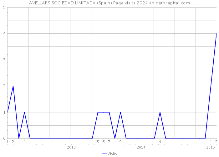 AVELLARS SOCIEDAD LIMITADA (Spain) Page visits 2024 