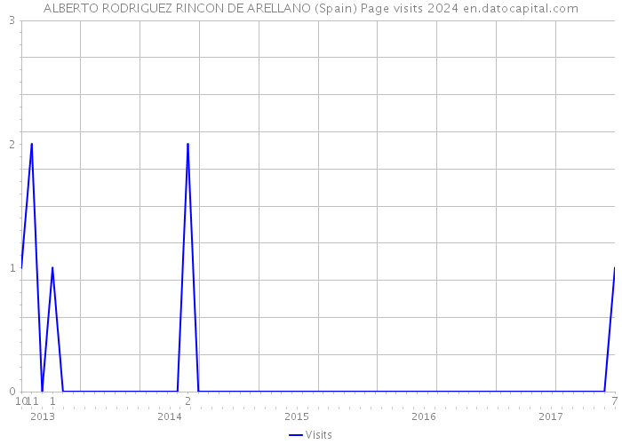 ALBERTO RODRIGUEZ RINCON DE ARELLANO (Spain) Page visits 2024 