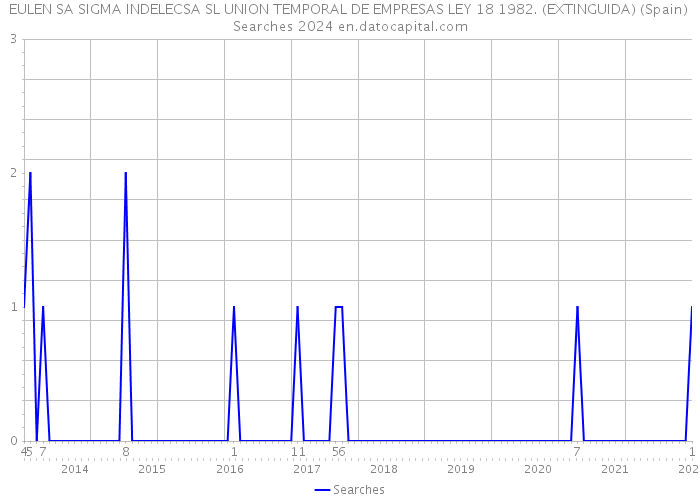 EULEN SA SIGMA INDELECSA SL UNION TEMPORAL DE EMPRESAS LEY 18 1982. (EXTINGUIDA) (Spain) Searches 2024 