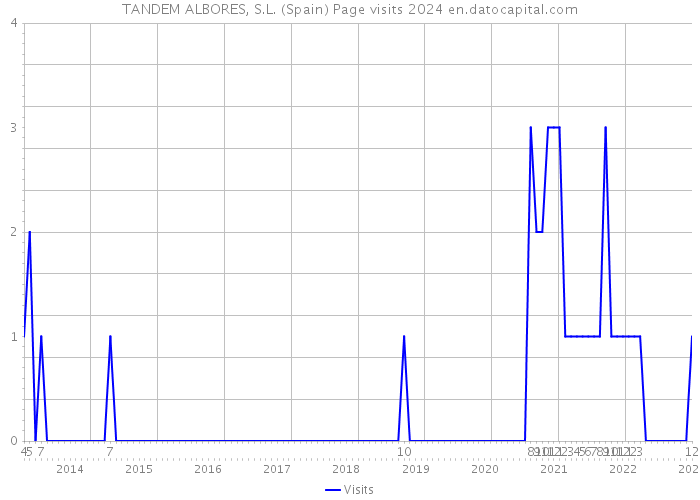 TANDEM ALBORES, S.L. (Spain) Page visits 2024 