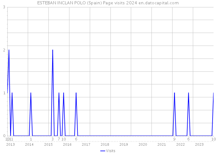 ESTEBAN INCLAN POLO (Spain) Page visits 2024 