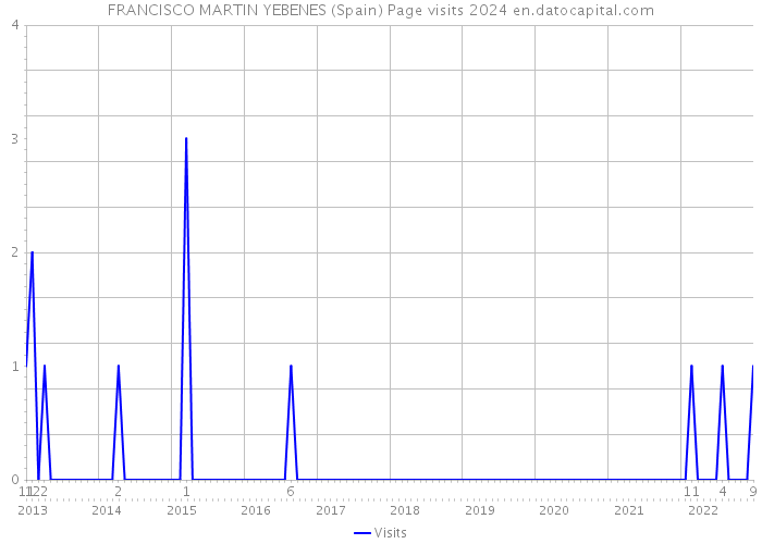 FRANCISCO MARTIN YEBENES (Spain) Page visits 2024 
