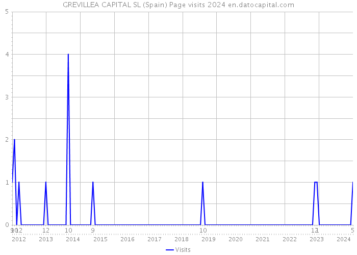 GREVILLEA CAPITAL SL (Spain) Page visits 2024 