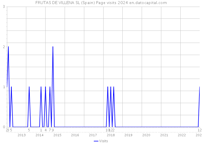 FRUTAS DE VILLENA SL (Spain) Page visits 2024 