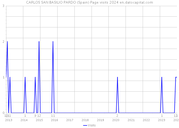 CARLOS SAN BASILIO PARDO (Spain) Page visits 2024 