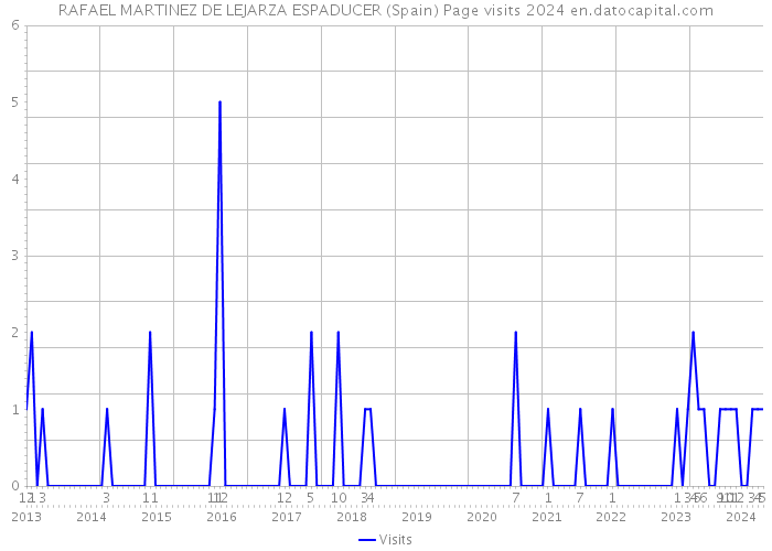 RAFAEL MARTINEZ DE LEJARZA ESPADUCER (Spain) Page visits 2024 