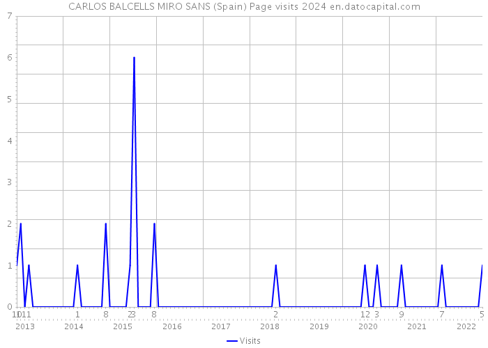 CARLOS BALCELLS MIRO SANS (Spain) Page visits 2024 