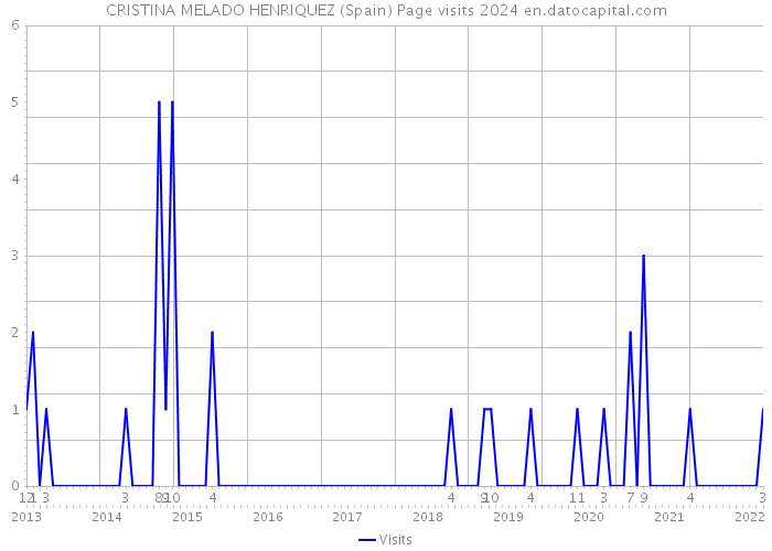 CRISTINA MELADO HENRIQUEZ (Spain) Page visits 2024 