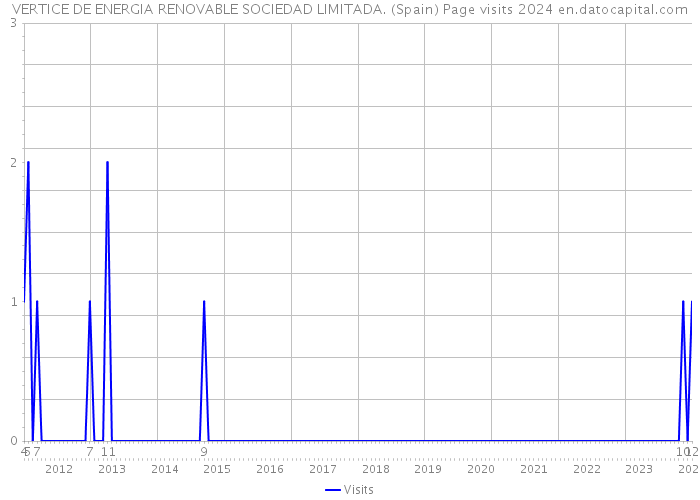 VERTICE DE ENERGIA RENOVABLE SOCIEDAD LIMITADA. (Spain) Page visits 2024 