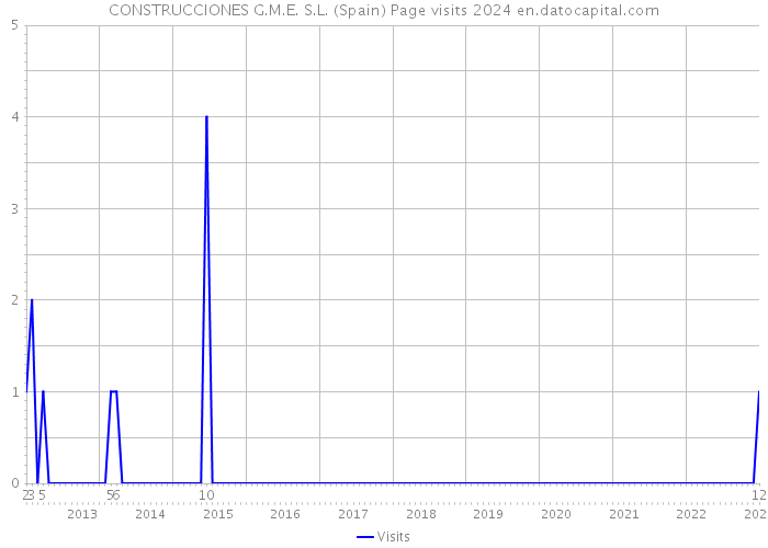 CONSTRUCCIONES G.M.E. S.L. (Spain) Page visits 2024 