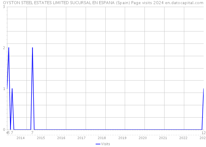 OYSTON STEEL ESTATES LIMITED SUCURSAL EN ESPANA (Spain) Page visits 2024 