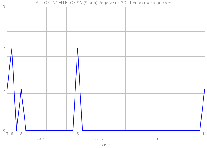 ATRON INGENIEROS SA (Spain) Page visits 2024 