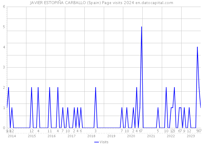 JAVIER ESTOPIÑA CARBALLO (Spain) Page visits 2024 