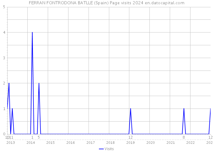 FERRAN FONTRODONA BATLLE (Spain) Page visits 2024 