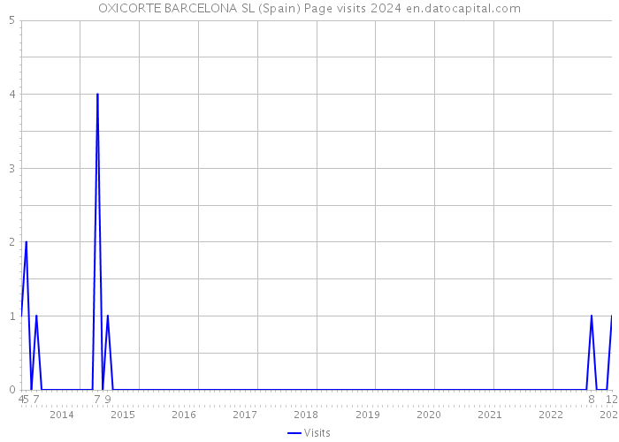 OXICORTE BARCELONA SL (Spain) Page visits 2024 