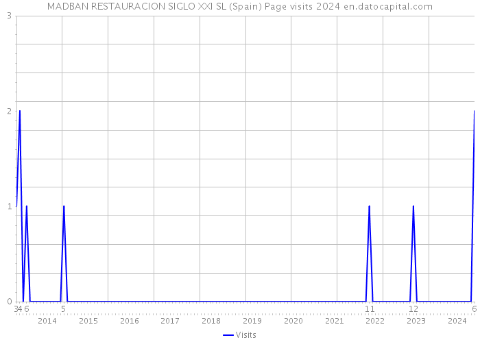 MADBAN RESTAURACION SIGLO XXI SL (Spain) Page visits 2024 