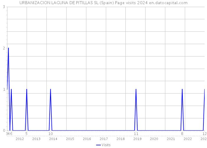 URBANIZACION LAGUNA DE PITILLAS SL (Spain) Page visits 2024 