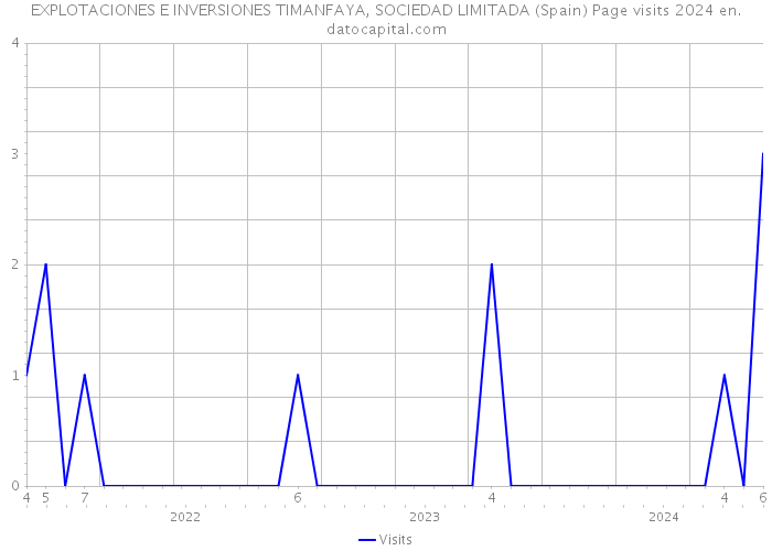 EXPLOTACIONES E INVERSIONES TIMANFAYA, SOCIEDAD LIMITADA (Spain) Page visits 2024 
