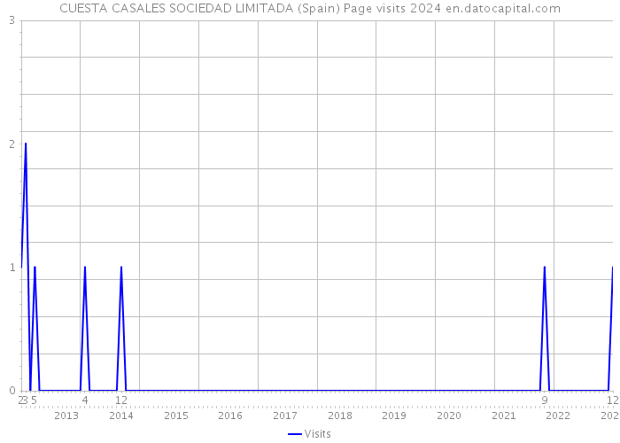 CUESTA CASALES SOCIEDAD LIMITADA (Spain) Page visits 2024 