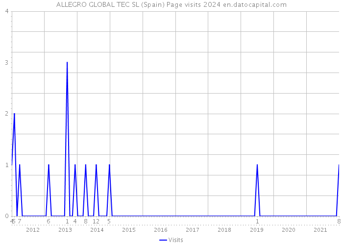 ALLEGRO GLOBAL TEC SL (Spain) Page visits 2024 