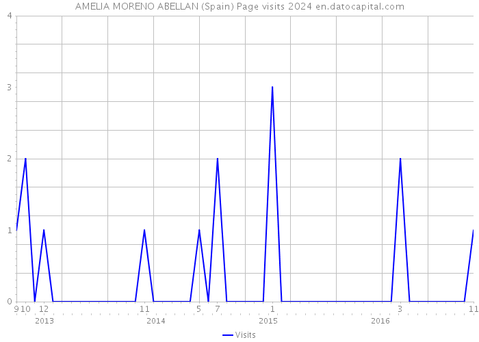 AMELIA MORENO ABELLAN (Spain) Page visits 2024 