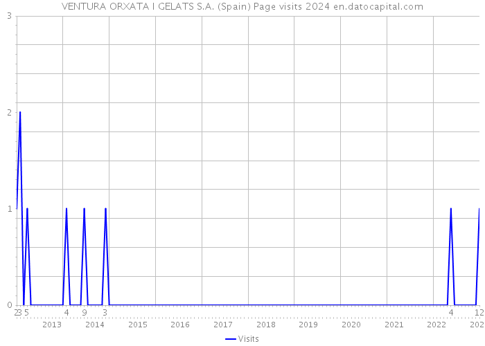 VENTURA ORXATA I GELATS S.A. (Spain) Page visits 2024 