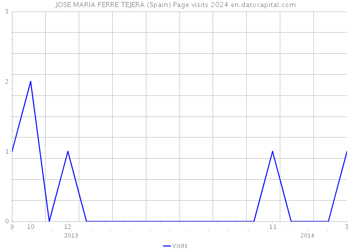 JOSE MARIA FERRE TEJERA (Spain) Page visits 2024 