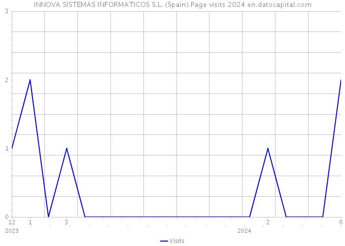 INNOVA SISTEMAS INFORMATICOS S.L. (Spain) Page visits 2024 